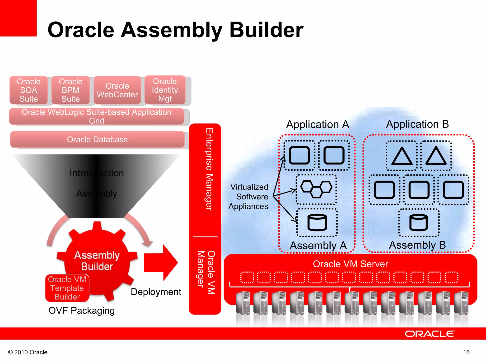 Oracle Assembly Builder  Oracle WebLogic Suite-based Application Grid Oracle SOA Suite Oracle BPM Suite Oracle WebCenter Oracle Identity Mgt Oracle Database Deployment Introspection &  Assembly Oracle VM Template Builder OVF Packaging © 2010 Oracle Oracle VM Server Application A Application B Virtualized Software Appliances Enterprise Manager Oracle VM Manager Assembly A Assembly B 