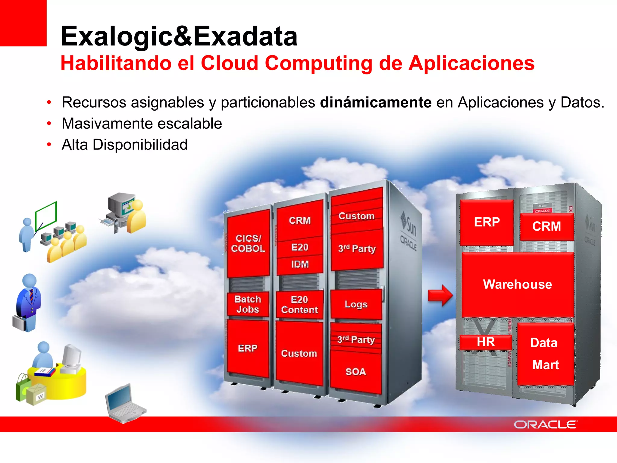 Exalogic&Exadata Habilitando el Cloud Computing de Aplicaciones Recursos asignables y particionables  dinámicamente  en Aplicaciones y Datos. Masivamente escalable Alta Disponibilidad 