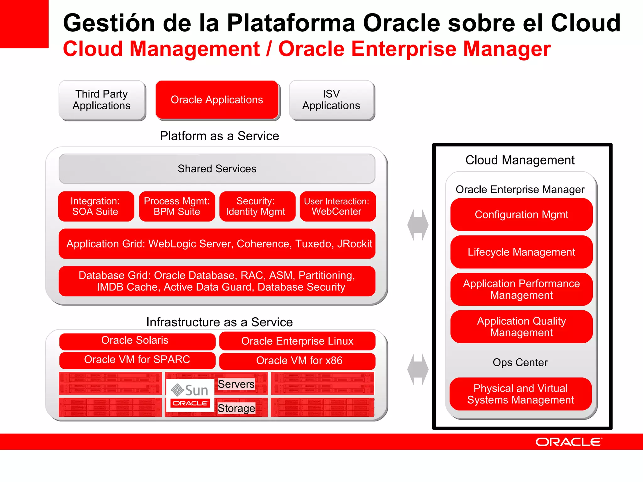 Gestión de la Plataforma Oracle sobre el Cloud  Cloud Management / Oracle Enterprise Manager Platform as a Service Infrastructure as a Service Oracle VM for x86 Operating Systems: Oracle Enterprise Linux Cloud Management Oracle Enterprise Manager Configuration Mgmt Lifecycle Management Application Performance Management Application Quality Management Database Grid: Oracle Database, RAC, ASM, Partitioning, IMDB Cache, Active Data Guard, Database Security Application Grid: WebLogic Server, Coherence, Tuxedo, JRockit Shared Services Integration: SOA Suite Security: Identity Mgmt Process Mgmt: BPM Suite User Interaction: WebCenter Oracle Enterprise Linux Oracle Solaris Servers Storage Ops Center Oracle Applications Third Party Applications ISV Applications Oracle Solaris Oracle VM for SPARC Physical and Virtual Systems Management 