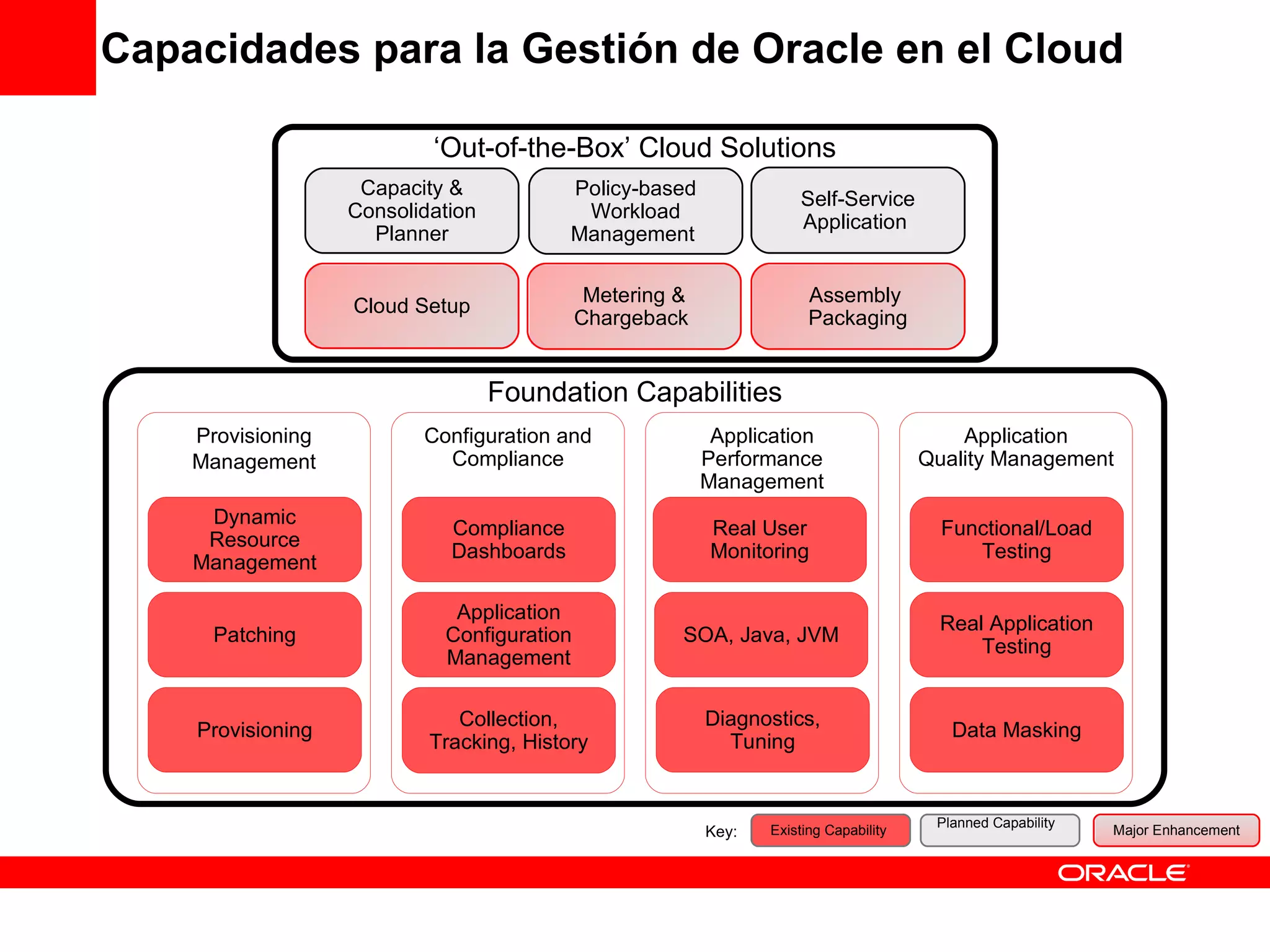 Capacidades para la Gestión de Oracle en el Cloud Existing Capability  Provisioning Management Provisioning Dynamic Resource Management Patching Configuration and Compliance Compliance Dashboards Application Configuration Management Collection, Tracking, History Planned Capability  Major Enhancement Application Performance Management Real User Monitoring SOA, Java, JVM Diagnostics, Tuning Application Quality Management Functional/Load Testing Data Masking Real Application Testing Foundation Capabilities Self-Service Application  Policy-based Workload Management  Capacity & Consolidation Planner Assembly  Packaging Metering & Chargeback  Cloud Setup ‘ Out-of-the-Box’ Cloud Solutions Key: 