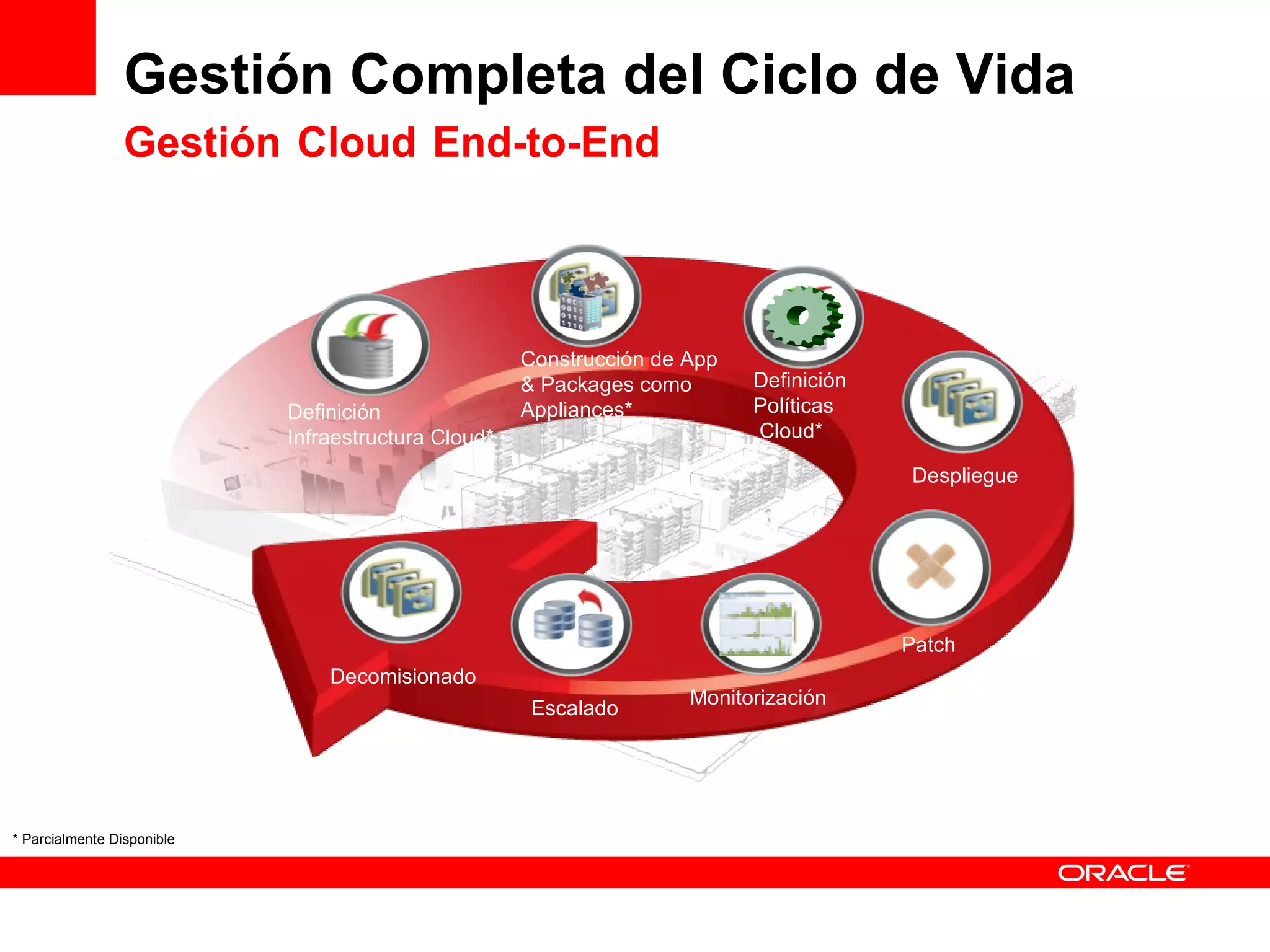 Gestión Completa del Ciclo de Vida Gestión   Cloud   End-to-End Definición Infraestructura Cloud* Construcción de App & Packages como Appliances* Definición Políticas Cloud* Despliegue Escalado Decomisionado Monitorización Patch * Parcialmente Disponible 