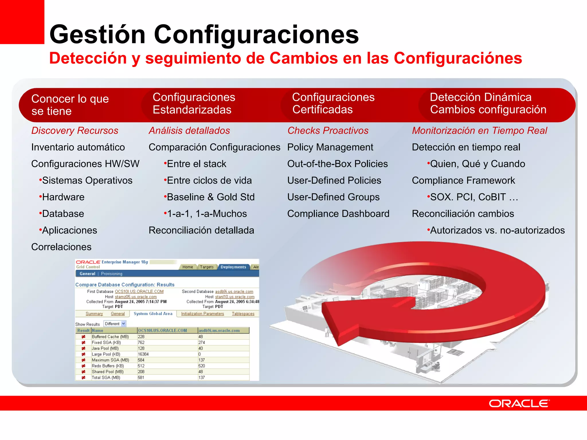 Gestión Configuraciones Detección y seguimiento de Cambios en las Configuraciónes Conocer lo que se tiene Discovery Recursos Inventario automático Configuraciones HW/SW Sistemas Operativos Hardware Database Aplicaciones Correlaciones Monitorización en Tiempo Real  Detección en tiempo real Quien, Qué y Cuando Compliance Framework SOX. PCI, CoBIT … Reconciliación cambios  Autorizados vs. no-autorizados Configuraciones Estandarizadas Configuraciones Certificadas Análisis detallados Comparación Configuraciones Entre el stack Entre ciclos de vida Baseline & Gold Std 1-a-1, 1-a-Muchos Reconciliación detallada Checks Proactivos Policy Management Out-of-the-Box Policies User-Defined Policies User-Defined Groups Compliance Dashboard Detección Dinámica Cambios configuración 