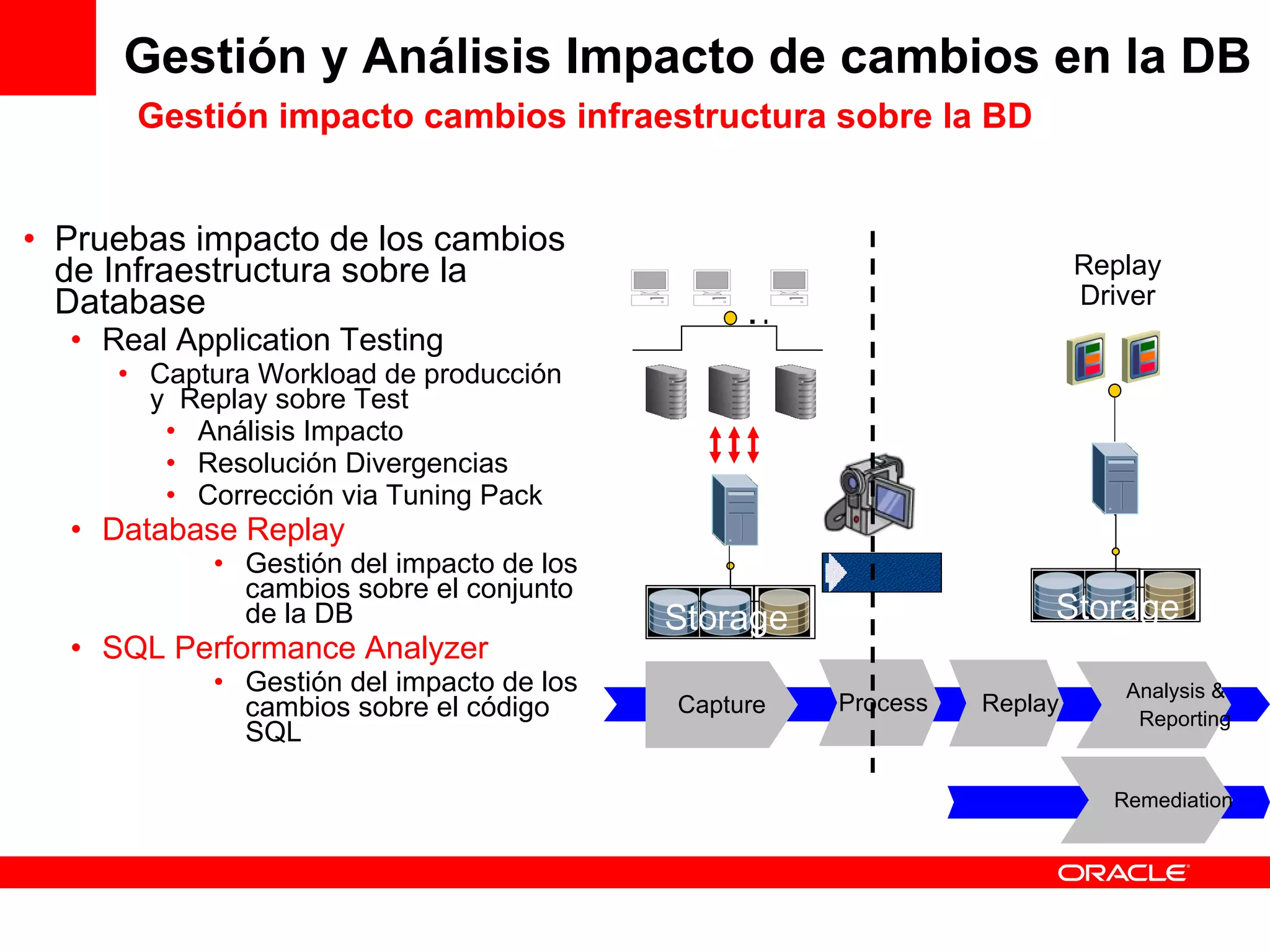 Gestión y Análisis Impacto de cambios en la DB   Gestión impacto cambios infraestructura sobre la BD Pruebas impacto de los cambios de Infraestructura sobre la Database Real Application Testing Captura Workload de producción y  Replay sobre Test Análisis Impacto Resolución Divergencias Corrección via Tuning Pack Database Replay Gestión del impacto de los cambios sobre el conjunto de la DB SQL Performance Analyzer Gestión del impacto de los cambios sobre el código SQL Capture Replay Analysis &  Reporting Process Storage Remediation … … Storage Replay Driver 