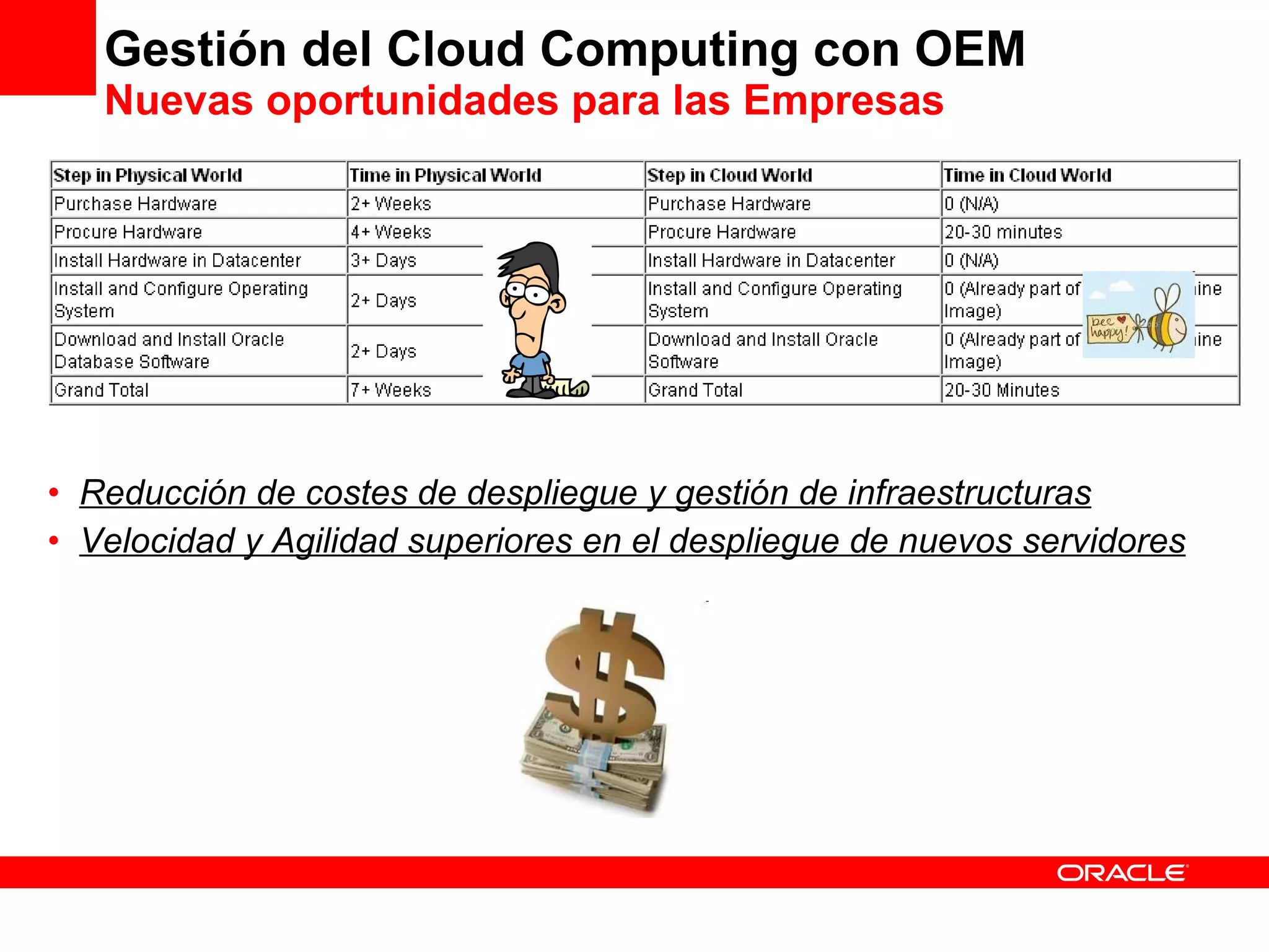 Gestión del Cloud Computing con OEM Nuevas oportunidades para las Empresas Reducción de costes de despliegue y gestión de infraestructuras Velocidad y Agilidad superiores en el despliegue de nuevos servidores 