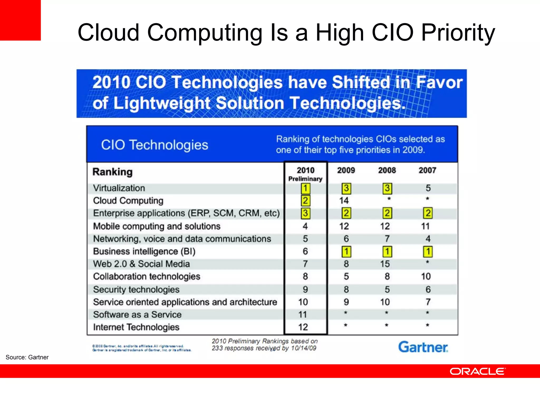 Cloud Computing Is a High CIO Priority Source: Gartner 