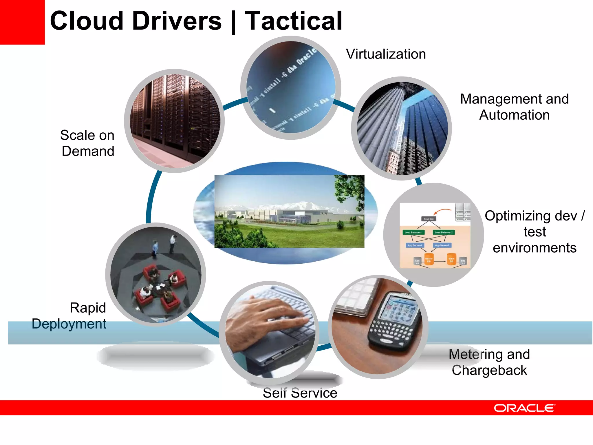 Cloud Drivers | Tactical  Virtualization Optimizing dev / test environments Scale on Demand Metering and Chargeback Management and Automation Self Service Rapid Deployment 