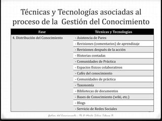 Técnicas y Tecnologías asociadas al
proceso de la Gestión del Conocimiento
Gestión del Conocimiento - Ph.D Marta Silvia Tabares B.
12
Fase Técnicas y Tecnologías
4. Distribución del Conocimiento - Asistencia de Pares
- Revisiones (comentarios) de aprendizaje
- Revisiones después de la acción
- Historias contadas
- Comunidades de Práctica
- Espacios físicos colaborativos
- Cafés del conocimiento
- Comunidades de práctica
- Taxonomía
- Bibliotecas de documentos
- Bases de Conocimiento (wiki, etc.)
- Blogs
- Servicio de Redes Sociales
 