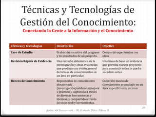 Técnicas y Tecnologías de
Gestión del Conocimiento:
Conectando la Gente a la Información y el Conocimiento
Gestión del Conocimiento - Ph.D Marta Silvia Tabares B.
20
Técnicas y Tecnologías Descripción Objetivo
Caso de Estudio Grabación narrativa del progreso
y los resultados de un proyecto.
Compartir experiencias con
otros
Revisión Rápida de Evidencia Una revisión sistemática de la
investigación y otras evidencias
que produce una visión general
de la base de conocimientos en
un área en particular.
Una línea de base de evidencia
que permita nuevos proyectos
para construir sobre lo que ha
sucedido antes.
Bancos de Conocimiento Repositorios de conocimiento
almacenado
(investigación/evidencia/mejore
s prácticas), capturado a través
de diversas herramientas y
técnicas, y compartido a través
de sitios web y herramientas.
Colección masiva de
conocimiento acumulado en un
área específica a su alcance
 