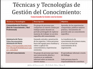 Técnicas y Tecnologías de
Gestión del Conocimiento:
Conectando la Gente con la Gente
Gestión del Conocimiento - Ph.D Marta Silvia Tabares B.
22
Técnicas y Tecnologías Descripción Objetivo
Comunidades de Práctica
(Red de Conocimiento / Red
Profesional)
Un grupo de personas que
comparten un interés común por
trabajar juntos durante un
período prolongado de explorar
maneras de trabajar en un área
específica del conocimiento
Aprender de las experiencias
compartidas; publicar mejores
práctica / documentos de
posición ante un conocimiento
específico.
Asistencia de Pares
Video Recomendado:
Asistencia de Pares
https://www.youtube.com/watc
h?v=ObmQyW3EiiE&feature=pla
yer_embedded
Ganando entrada y penetración
de los expertos / otras personas
fuera del equipo para reutilizar y
volver a aplicar los
conocimientos y experiencias
existentes.
La transferencia de
conocimiento de primera mano,
el acceso a la base de
conocimientos de la
organización.
Café del Conocimiento Un grupo de personas que tiene
una conversación abierta y
creativa en un ambiente
informal sobre un tema de
interés mutuo.
El aprendizaje informal a través
del diálogo.
Cada persona tiene la
responsabilidad de contribuir.
 