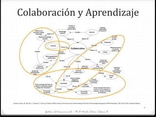Colaboración y Aprendizaje
Gestión del Conocimiento - Ph.D Marta Silvia Tabares B.
4
Fuente: Gauvin, M.; Roy M.-C.; Ferland, Y.; Lecocq, R; Defence R&D Canada, Université Laval. Understanding The State Of Knowledge Management With Ontologies: The Case Of The Canadian Military
 