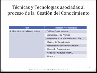 Técnicas y Tecnologías asociadas al
proceso de la Gestión del Conocimiento
Gestión del Conocimiento - Ph.D Marta Silvia Tabares B.
8
Fase Técnicas y Tecnologías
1. Identificación del Conocimiento - Cafés de Conocimiento
- Comunidades de Práctica
- Herramientas de búsqueda avanzada
- Clusters de Conocimiento
- Ambientes Colaborativos Virtuales
- Mapeo del Conocimiento
- Modelo de Madurez de la GC
- Mentoría
 