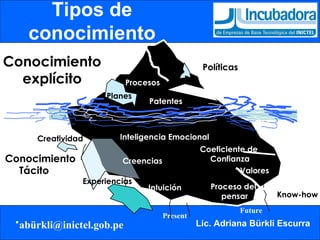 Tipos de conocimiento Present Future T Pol íticas Proce sos Patent es Plan e s Conocimiento explícito Inteligencia Emocional Conocimiento Tácito Creatividad Creencias Coeficiente de  Confianza Experienc ias Intui ción Valores Proceso del  pensar Know-how 