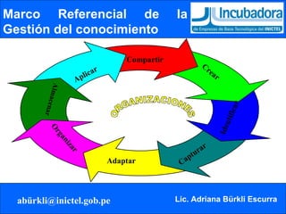 Marco Referencial de la Gestión del conocimiento Aplicar Compartir Crear Identificar Capturar Adaptar Organizar Almacenar ORGANIZACIONES 