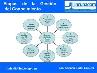 Etapas de la Gestión.  del Conocimiento 2 Puestos y competencias claves 3 Identifica-ción del Con. Necesari y existente 4 Planes de desarrollo por puesto 5 Identifica-ción de informa-ción   necesaria 6 Intercam-bio de Gestión del Con . 7 Herramienta para compartir y retener Con. 8 Evaluación del proyecto 1 Procesos que agregan valor Proyecto Gestión del Conoci-miento. 