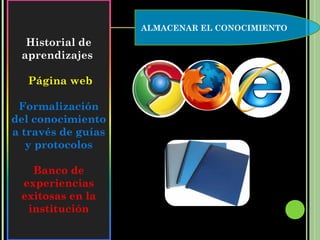                      ALMACENAR EL CONOCIMIENTO
     Historial de
    aprendizajes

     Página web

 Formalización
del conocimiento
a través de guías
   y protocolos

      Banco de
    experiencias
    exitosas en la
     institución
 