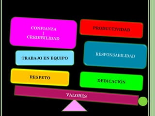 CONFIANZA               PRODUCTIVIDA
                                       D
       }
 CREDIBILIDAD



                           RESPONSABILID
                                         AD
TRABAJO EN EQUIPO



  RESPETO
                           DEDICACIÓN


                VALORES
 