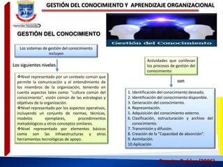 GESTIÓN DEL CONOCIMIENTO Y APRENDIZAJE ORGANIZACIONAL
Fuente: Robles (2006)
Los sistemas de gestión del conocimiento
incluyen
GESTIÓN DEL CONOCIMIENTO
Nivel representado por un contexto común que
permite la comunicación y el entendimiento de
los miembros de la organización, teniendo en
cuenta aspectos tales como: "cultura común del
conocimiento", visión común de las estrategias y
objetivos de la organización.
Nivel representado por los aspectos operativos,
incluyendo un conjunto de normas, técnicas,
modelos ejemplares, procedimientos
metodológicos y otros conceptos similares.
Nivel representado por elementos básicos
como son las infraestructuras y otras
herramientas tecnológicas de apoyo.
Los siguientes niveles
Actividades que conllevan
los procesos de gestión del
conocimiento:
1. Identificación del conocimiento deseado.
2. Identificación del conocimiento disponible.
3. Generación del conocimiento.
4. Representación.
5. Adquisición del conocimiento externo.
6. Clasificación, estructuración y archivo del
conocimiento.
7. Transmisión y difusión.
8. Creación de la "Capacidad de absorción“.
9. Asimilación.
10.Aplicación
son
 