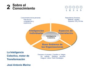 Sobre el
2   Conocimiento
                      1   2   3   4   5




La Inteligencia
Colectiva, motor de
Transformación

José Antonio Marina
 