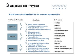 3 Objetivos del Proyecto                                            1     2   3      4   5


 Aplicaciones de estrategias 2.0 a los procesos empresariales


 Ámbitos de Aplicación               Beneficios                         Indicadores

                                                                        COSTES
                         •    Mejora Imagen Corporativa
                         •    Nuevos procesos de Innovación             VENTAS
                         •    Reducción Time to Market                  INGRESOS
                         •    Tendencias / Investigación mercados
                                                                        CUOTA DE MERCADO
                         •    Eficacia Comercial
                         •    Satisfacción Clientes                     RENTABILIDAD
                         •    Procesos de Feedback                      PRODUCTIVIDAD
                         •    Nuevos Clientes
                         •    Eficiencia Publicidad y Márqueting        CALIDAD
                         •    Eficiencia Atención Cliente               EFICIENCIA
                         •    Compartición de buenas prácticas          EFICACIA
                         •    Aprendizaje colaborativo
                         •    Emergencia de buenas ideas                CLIMA Y CULTURA
                         •    Eficiencia Comunicación operativa         REPUTACIÓN CORPORATIVA
                         •    Gestión proyectos y operaciones
                         •    Resolución de problemas conflictos        VALOR SOCIAL
 