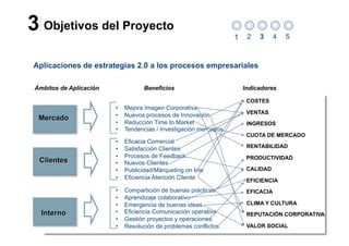 3 Objetivos del Proyecto                                            1    2   3      4   5



Aplicaciones de estrategias 2.0 a los procesos empresariales

 Ámbitos de Aplicación               Beneficios                         Indicadores

                                                                         COSTES
                         •    Mejora Imagen Corporativa
                         •    Nuevos procesos de Innovación              VENTAS
                         •    Reducción Time to Market                   INGRESOS
                         •    Tendencias / Investigación mercados
                                                                         CUOTA DE MERCADO
                         •    Eficacia Comercial
                         •    Satisfacción Clientes                      RENTABILIDAD
                         •    Procesos de Feedback                       PRODUCTIVIDAD
                         •    Nuevos Clientes
                         •    Publicidad/Márqueting on line              CALIDAD
                         •    Eficiencia Atención Cliente                EFICIENCIA
                         •    Compartición de buenas prácticas           EFICACIA
                         •    Aprendizaje colaborativo
                         •    Emergencia de buenas ideas                 CLIMA Y CULTURA
                         •    Eficiencia Comunicación operativa          REPUTACIÓN CORPORATIVA
                         •    Gestión proyectos y operaciones
                         •    Resolución de problemas conflictos         VALOR SOCIAL
 