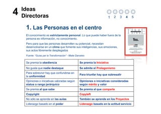 Ideas
4   Directoras                                                              1   2   3    4      5


     1. Las Personas en el centro
     El conocimiento es estrictamente personal. Lo que puede haber fuera de la
     persona es información, no conocimiento.
     Pero para que las personas desarrollen su potencial, necesitan
     desenvolverse en un clima que fomente sus inteligencias, sus emociones,
     sus actos libremente desplegados
     Fuente: “Guías par la Transformación” - Maite Darceles

     Se premia la obediencia                          Se premia la Iniciativa
     No gusta que nadie destaque                      Se admite el Protagonismo
     Para sobrevivir hay que confundirse en
                                                      Para triunfar hay que sobresalir
     la uniformidad
     Opiniones o iniciativas valoradas según          Opiniones o iniciativas consideradas
     status o rango jerárquico                        según mérito y valor
     Se premia al que sabe                            Se premia al que comparte
     Copyright                                        Copyleft
     No sólo se aprende en las aulas                  También se aprende en los Proyectos
     Liderazgo basado en el poder                     Liderazgo basado en la actitud servicio
 