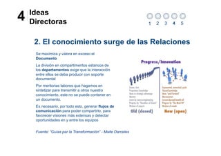 Ideas
4   Directoras                                                1   2   3   4   5



     2. El conocimiento surge de las Relaciones
     Se maximiza y valora en exceso el
     Documento
     La división en compartimentos estancos de
     los departamentos exige que la interacción
     entre ellos se deba producir con soporte
     documental
     Por meritorias labores que hagamos en
     sintetizar para transmitir a otros nuestro
     conocimiento, este no se puede contener en
     un documento.
     Es necesario, por todo esto, generar flujos de
     comunicación para poder compartirlo, para
     favorecer visiones más extensas y detectar
     oportunidades en y entre los equipos


     Fuente: “Guías par la Transformación” - Maite Darceles
 