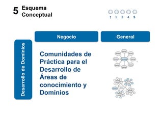 Esquema
5         Conceptual                            1   2   3   4   5




                                  Negocio           General
    Desarrollo de Dominios




                             Comunidades de
                             Práctica para el
                             Desarrollo de
                             Áreas de
                             conocimiento y
                             Dominios
 