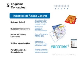 Esquema
5   Conceptual                                                1       2      3       4       5



      Iniciativas de Ámbito General
                            Quien sabe qué, Quien
                            ha participado en los
    Quien es Quien?         Proyectos, Quien está
                            interesado en Qué…

                            Identificación e
                            Indexación de
    Buscador Corporativo    Repositorios y
                            búsquedas semánticas


    Redes Sociales s/       Redes de Microbboging
                            (Yammer), entre
    Colectivos              Colectivos afines


                            Linkar espacios
                            comunes, poner a
    Unificar espacios Web   disposición información
                            corporativa de interés


                            Visibilidad y coherencia
    Portal Gestión del      para la identificación de
    Conocimiento            sinergias y visión global

                                                        http://www.definicionabc.com/wp-content/uploads/buscador.jpg
 