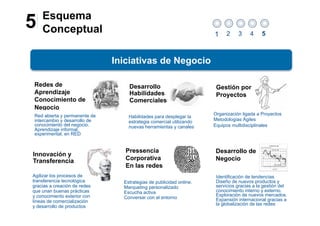 Esquema
5   Conceptual                                                      1     2    3     4     5



                              Iniciativas de Negocio

Redes de                          Desarrollo                         Gestión por
Aprendizaje                       Habilidades                        Proyectos
Conocimiento de                   Comerciales
Negocio
Red abierta y permanente de                                         Organización ligada a Proyectos
                                  Habilidades para desplegar la
intercambio y desarrollo de       estrategia comercial utilizando   Metodologias Ágiles
conocimiento del negocio.         nuevas herramientas y canales     Equipos multidisciplinales
Aprendizaje informal,
experimental, en RED


                                 Pressencia                          Desarrollo de
Innovación y
Transferencia                    Corporativa                         Negocio
                                 En las redes
Agilizar los procesos de                                             Identificación de tendencias
transferencia tecnológica       Estrategias de publicidad online.    Diseño de nuevos productos y
gracias a creación de redes     Marqueting personalizado             servicios gracias a la gestión del
que unan buenas prácticas       Escucha activa                       conocimiento interno y externo.
y conocimiento exterior con                                          Exploración de nuevos mercados.
                                Conversar con el entorno             Expansión internacional gracias a
líneas de comercialización
                                                                     la globalización de las redes
y desarrollo de productos
 