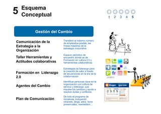 Esquema
5   Conceptual                                               1   2   3   4   5



           Gestión del Cambio

                          Transferir al máximo número
Comunicación de la        de empleados posible, las
Estrategia a la           líneas maestras de la
                          estrategia corporativa
Organización
                          Espacio periódico de
Taller Herramientas y     encuentro dónde se de
                          Formación en cultura 2.0 y
Actitudes colaborativas   herramientas colaborativas.

                          Estrategias de liderazgo para
                          la creación de valor a través
Formación en Liderazgo    de las personas en la era de la
2.0                       colabo<ración

                          Identificar personas clave en la
                          organización con cultura de
Agentes del Cambio        servicio y liderazgo, que
                          impulse los cambios y ayude a
                          resolver dudas y conflictos
                          De todo el programa de
Plan de Comunicación      iniciativas, incluyendo
                          intranets, blogs, wikis, foros
                          presenciales, newsletters…
 