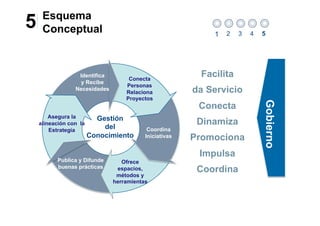 Esquema
5    Conceptual                                              1   2   3   4   5




                  Identifica
                                    Conecta
                                                          Facilita
                   y Recibe
                                   Personas
                 Necesidades
                                   Relaciona            da Servicio
                                   Proyectos




                                                                             Gobierno
                                                         Conecta




                                                                              Gobierno
        Asegura la        Gestión
    alineación con la
                            del
                                                         Dinamiza
        Estrategia                         Coordina
                        Conocimiento      Iniciativas   Promociona
                                                         Impulsa
          Publica y Difunde       Ofrece
          buenas prácticas      espacios,                Coordina
                                métodos y
                               herramientas
 