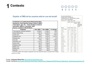 1 Contexto                                                                         1    2    3    4    5


          España: el 74% de los usuarios está en una red social!




Fuente: Jerónimo Pérez Paz http://www.jeronimoperez.com
Fuente: comScore http://www.comscore.com/Press_Events/Press_Releases/2009/2/Social_Networking_Spain/(language)/eng-US
 
