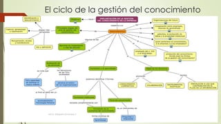 El ciclo de la gestión del conocimiento
MCG. Elizabeth Echeverry S
10
 