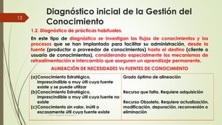 Diagnóstico inicial de la Gestión del
Conocimiento
1.2. Diagnóstico de prácticas habituales.
En este tipo de diagnóstico se investigan los flujos de conocimientos y los
procesos que se han implantado para facilitar su administración, desde la
fuente (productor o proveedor de conocimientos) hasta el destino (cliente o
usuario de conocimientos), considerando especialmente los mecanismos de
retroalimentación e intercambio que aseguren un aprendizaje permanente.
ALINEACIÓN DE NECESIDADES Vs FUENTES DE CONOCIMIENTO
(a)Conocimiento Estratégico,
imprescindible o muy útil cuya fuente
existe y se puede utilizar
(b)Conocimiento Estratégico,
imprescindible o muy útil cuya fuente no
existe
(c)Conocimiento sin valor, inútil o
escasamente útil cuya fuente existe
Grado óptimo de alineación
Recurso que falta. Requiere adquisición
Recurso Obsoleto. Requiere actualización,
modificación, depuración, reconversión o
eliminación
MCG. Elizabeth Echeverry S
13
 