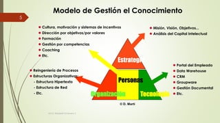 Modelo de Gestión el Conocimiento
Estrategia
Personas
TecnologíaOrganización
 Cultura, motivación y sistemas de incentivos
 Dirección por objetivos/por valores
 Formación
 Gestión por competencias
 Coaching
 Etc.
 Portal del Empleado
 Data Warehouse
 CRM
 Groupware
 Gestión Documental
 Etc.
 Misión, Visión, Objetivos...
 Análisis del Capital Intelectual
© D. Martí
 Reingeniería de Procesos
 Estructuras Organizativas:
- Estructura Hipertexto
- Estructura de Red
- Etc.
MCG. Elizabeth Echeverry S
5
 