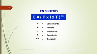 GERENCIA DEL CONOCIMIENTO
EN SINTESIS
C = ( P x I x T ) Cm
C Conocimiento=
PersonaP =
InformaciónI =
TecnologíaT =
Cm Compartir=
MCG. Elizabeth Echeverry S
8
 