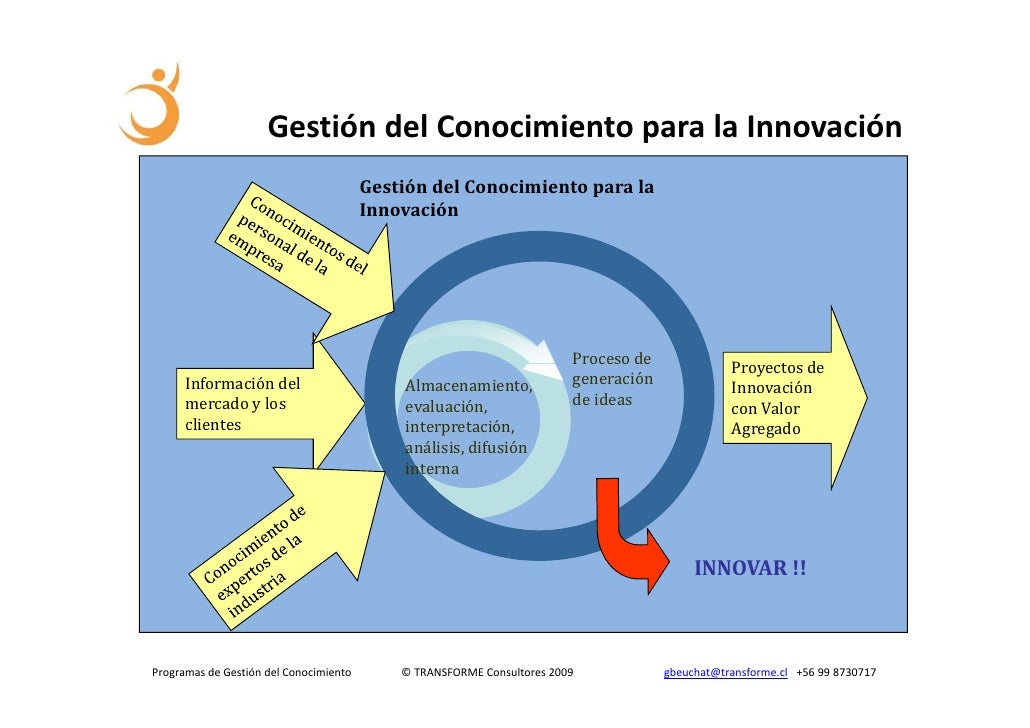 Gestión Del Conocimiento para la Innovación