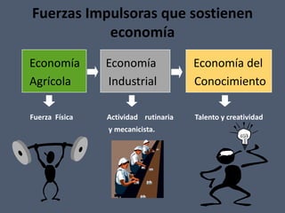 Fuerzas Impulsoras que sostienen
economía
Economía Economía Economía del
Agrícola Industrial Conocimiento
Fuerza Física Actividad rutinaria Talento y creatividad
y mecanicista.
 