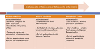 Evolución de enfoques de práctica en la enfermería
Modelo tradicional Proceso Enfermero Pensamiento Crítico
Visión reduccionista
- Medición y registro de
datos fisiológicos.
El médico los interpreta y
Utiliza.
- Poco peso a procesos
psicológicos y Socioculturales.
- Énfasis en habilidades para
ejecutar las órdenes médicas.
Visión Positivista
- Sistematización de las
Intervenciones.
- Cuidado individualizado, basado
en concepción causa efecto.
- Énfasis en la utilización del
Método Científico.
Visión Holística
- Uso de Teoría y Método
propios de Enfermería.
- Interrelación de variables
fisiológicas, psicológicas y
Socioculturales.
- Énfasis en el Cuidado
basado en evidencias
Científicas.
 