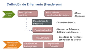 Definición de Enfermería (Henderson)
Prescripciones
medicas
Valoración de
Necesidades de cuidado
Diagnósticos de
Enfermería
Plan de cuidados
RESULTADOS
Aplicación de
Prescripciones
Impacto del
Cuidado
Expedient
e clínico
-Orem
-Henderson
- Taxonomía NANDA
- Sistemas de Enfermería
- Estándares de Proceso
- Estándares de resultados
- Satisfacción de usuarios
El paciente recibe
la terapéutica
prescrita, en
tiempo y forma
 