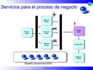 Servicios para el proceso de negocio BPM + SOA Reservar Avión Solicitar oferta Reservar Hotel Reservar Coche Aceptar Viaje Cobrar Viaje Notificar a Cliente Registro de servicios SOA 