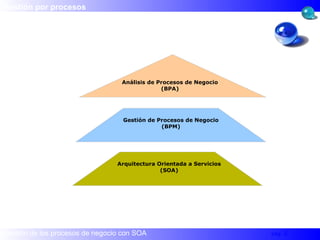 Gestión por procesos Análisis de Procesos de Negocio (BPA) Gestión de Procesos de Negocio (BPM) Arquitectura Orientada a Servicios (SOA) 