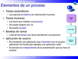 Tareas automáticas Las ejecuta el  sistema  sin intervención humana Tareas humanas Las tiene que realizar una  persona Se puede asignar por  rol Se puede  escalar Bandeja de tareas Lista de las  tareas  que tiene pendientes una persona Aplicación de usuario Es necesario una aplicación que  interactúe  con el usuario: aplicación de frontal (por ejemplo una aplicación web) El proceso es  independiente  de la presentación que se hace al usuario Elementos de un proceso BPM Business Process Management   Aceptar Viaje Cobrar Viaje Notificar a Cliente 