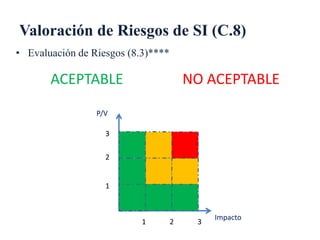 Valoración de Riesgos de SI (C.8)
• Evaluación de Riesgos (8.3)****
ACEPTABLE NO ACEPTABLE
1 2 3
3
2
1
Impacto
P/V
 