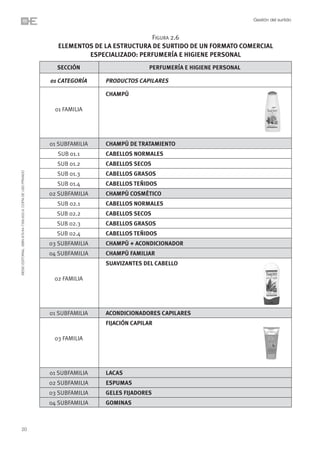 Gestión del surtido


                                                                                             FIGURA 2.6
                                                                  ELEMENTOS DE LA ESTRUCTURA DE SURTIDO DE UN FORMATO COMERCIAL
                                                                          ESPECIALIZADO: PERFUMERÍA E HIGIENE PERSONAL
                                                                  SECCIÓN                     PERFUMERÍA E HIGIENE PERSONAL

                                                                01 CATEGORÍA    PRODUCTOS CAPILARES

                                                                                CHAMPÚ

                                                                 01 FAMILIA




                                                                01 SUBFAMILIA   CHAMPÚ DE TRATAMIENTO
                                                                  SUB 01.1      CABELLOS NORMALES
                                                                  SUB 01.2      CABELLOS SECOS
©ESIC EDITORIAL. ISBN 978-84-7356-620-9. COPIA DE USO PRIVADO




                                                                  SUB 01.3      CABELLOS GRASOS
                                                                  SUB 01.4      CABELLOS TEÑIDOS
                                                                02 SUBFAMILIA   CHAMPÚ COSMÉTICO
                                                                  SUB 02.1      CABELLOS NORMALES
                                                                  SUB 02.2      CABELLOS SECOS
                                                                  SUB 02.3      CABELLOS GRASOS
                                                                  SUB 02.4      CABELLOS TEÑIDOS
                                                                03 SUBFAMILIA   CHAMPÚ + ACONDICIONADOR
                                                                04 SUBFAMILIA   CHAMPÚ FAMILIAR
                                                                                SUAVIZANTES DEL CABELLO

                                                                 02 FAMILIA




                                                                01 SUBFAMILIA   ACONDICIONADORES CAPILARES
                                                                                FIJACIÓN CAPILAR

                                                                 03 FAMILIA




                                                                01 SUBFAMILIA   LACAS
                                                                02 SUBFAMILIA   ESPUMAS
                                                                03 SUBFAMILIA   GELES FIJADORES
                                                                04 SUBFAMILIA   GOMINAS



20
 