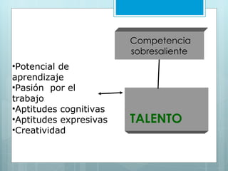 Potencial de  aprendizaje Pasión  por el trabajo Aptitudes cognitivas Aptitudes expresivas Creatividad TALENTO   Competencia sobresaliente  
