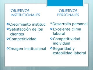OBJETIVOS  OBJETIVOS INSTITUCIONALES  PERSONALES Crecimiento instituc. Satisfacción de los clientes  Competitividad Imagen institucional *Desarrollo personal  Excelente clima laboral Competitividad individual Seguridad y estabilidad laboral 