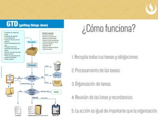 Gestión del tiempo - UPC - EPE