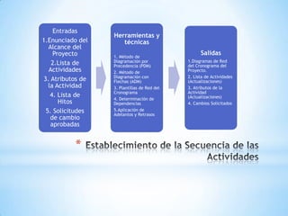 Establecimiento de la Secuencia de las Actividades