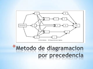 Metodo de diagramacion por precedencia 